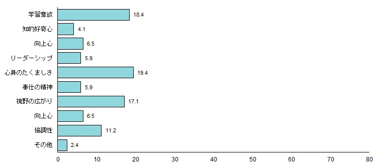学習意欲31、知的好奇心14、リーダーシップ17、心身のたくましさ43、奉仕の精神21、視野の広がり29、自律心15、向上心23、協調性24、その他2