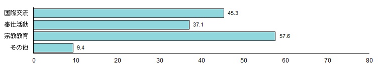 女子教育46、奉仕活動31、国際交流12、宗教教育47、その他2